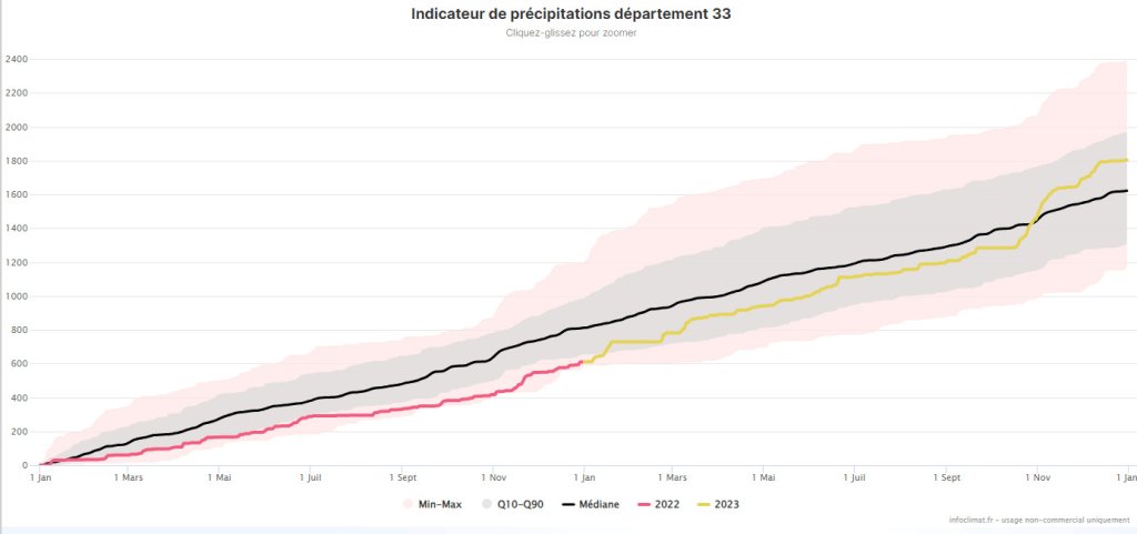 indicateur de precipitations 2022-2023