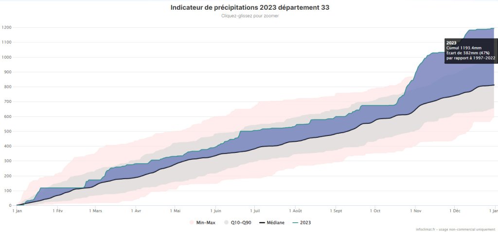 indicateur de precipitations 2023